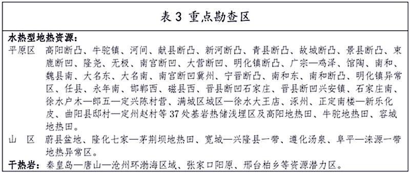 面積1512.2平方公里！河北劃定6個重點區(qū)開發(fā)地熱資源-地大熱能
