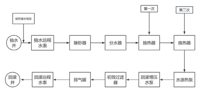 山西襄汾縣某住宅小區(qū)地熱供熱項目-地熱開發(fā)利用-地大熱能