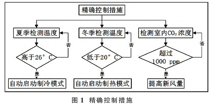 基于綠色建筑理念的暖通空調(diào)系統(tǒng)節(jié)能設(shè)計-地大熱能 基于綠色建筑理念的暖通空調(diào)系統(tǒng)節(jié)能設(shè)計-地大熱能