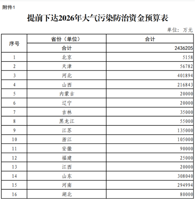 超240億元！財(cái)政部提前下達(dá)2026年大氣污染防治資金-地大熱能